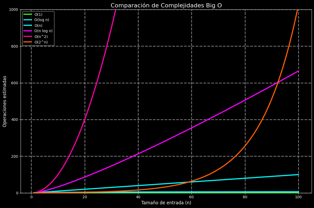 Notación Big O